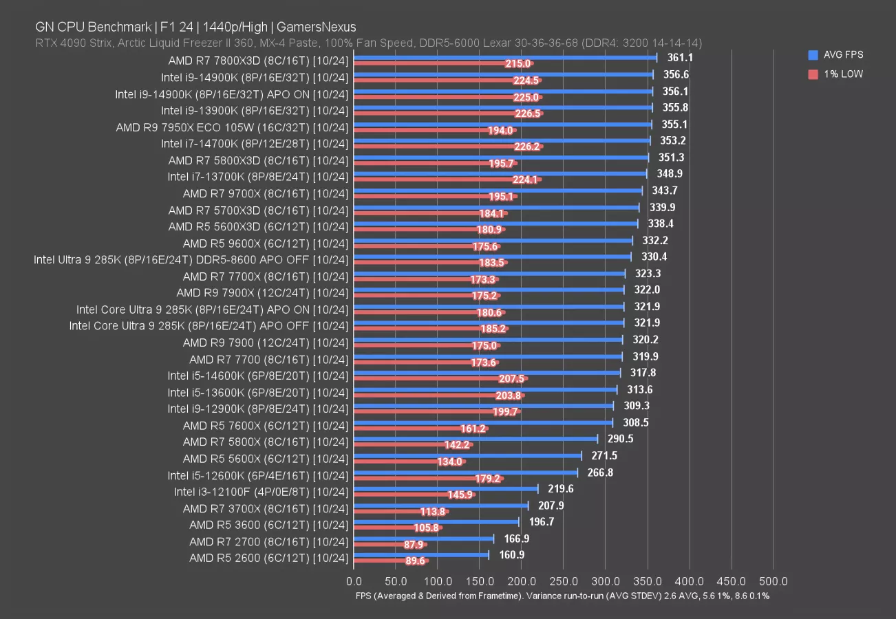 Get It Together Intel Core Ultra K Cpu Review Benchmarks Vs